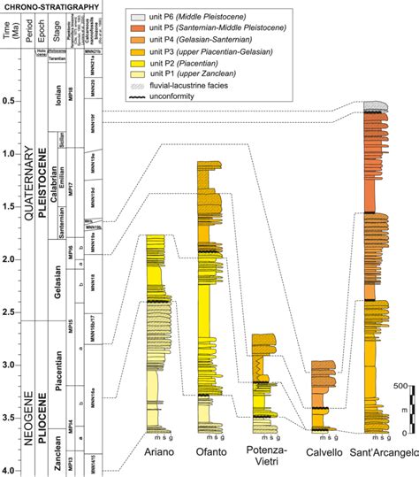 Schematic Stratigraphic Columns For Pliocene Pleistocene Wedge Top Download Scientific Diagram