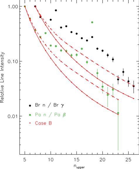 Observed line intensities of the Paschen series, relative to the ...