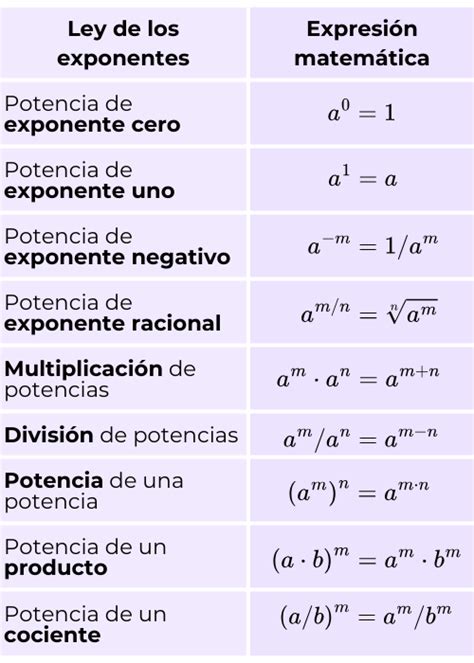 Leyes De Los Exponentes Ejemplos