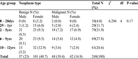 Age Group Sex And Neoplasm Type Distribution Download Scientific Diagram