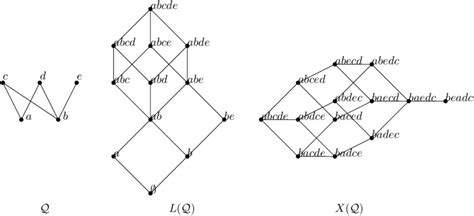 A poset Q, its lattice L(Q) of ideals and its set X(Q) of linear... | Download Scientific Diagram