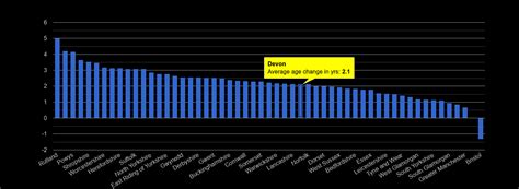 Devon population growth rates.