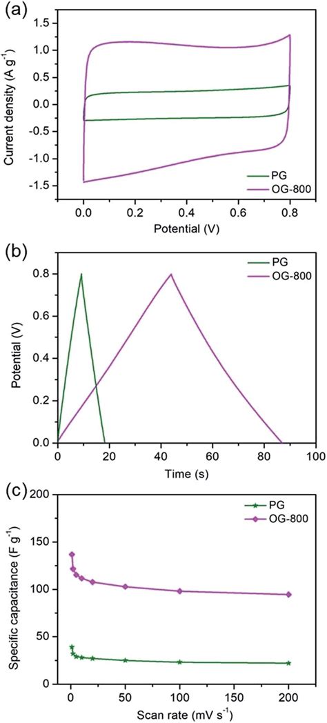 Electrochemical Measurements Of Pg And Og A Cyclic Voltammograms