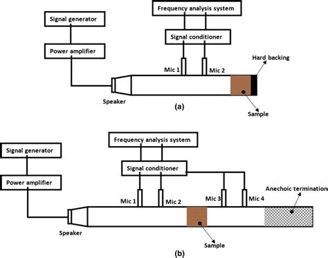 Impedance Tube In Absorption Configuration A And In Transmission