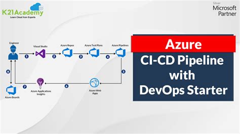 Zenesys Implementing CICD Pipeline On Azure Microsoft Azure DevOps