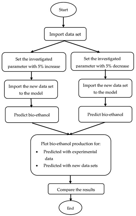 Flowchart Of The Sensitivity Analysis 27 Download Scientific Diagram