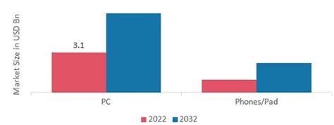 Antivirus Software Market Size Share Industry Demand 2032