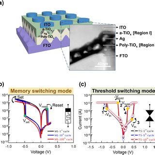 Electrical Characteristics Of Memory Switching Device Of The Resistive