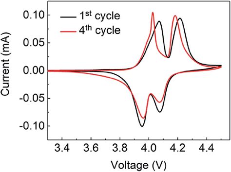 Cyclic Voltammetry Cv Curves For The First And Fourth Chargedischarge