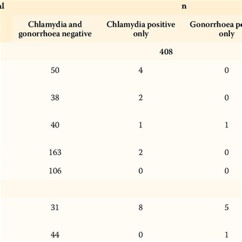 Distribution Of Chlamydia And Gonorrhoea Cases By Age And Gender