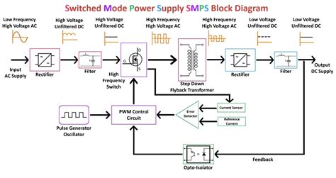 Switch Mode Power Supply Smps Block Diagram Working