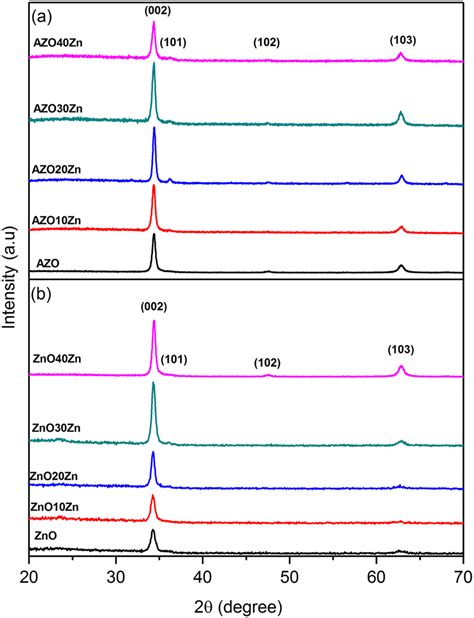 X Ray Diffraction Patterns Of A Al Doped Zno Films And B Zno Films