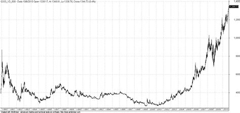 30 Years Of Gold Chart For The Day