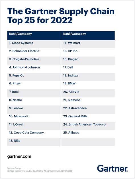 Las Empresas Con Una Mejor Cadena De Suministro En Ver La Lista