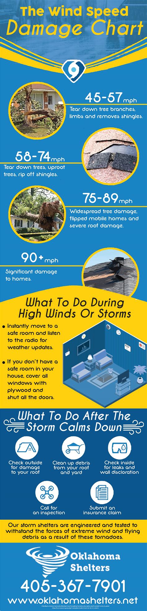 The Wind Speed Damage Chart - Oklahoma Shelters