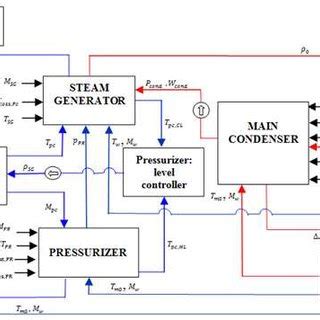 Pressurizer Water Reactor Block Diagram System | Download Scientific ...