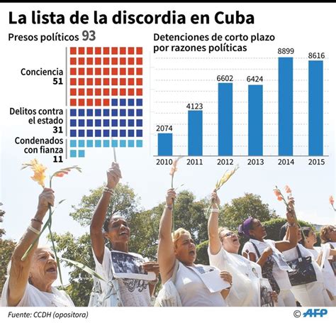 Presos políticos en Cuba un listado para la polémica