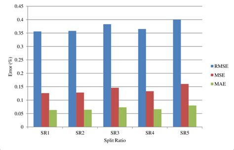 Rmse Mse Mae Comparison Based On Variable Split Ratio In Case Of