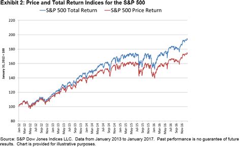 Index Basics Calculating An Indexs Total Return Indexology® Blog