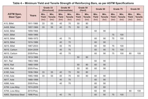 Rebar Tensile Strength Chart Interpreting Steel Strength From Old