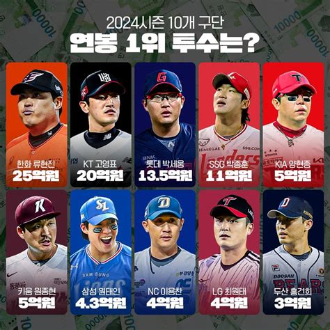 Pgr21 스포츠 KBO 10개 구단 현재 연봉 1위 투수