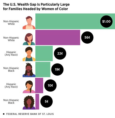 Gender Wealth Gaps In The U S St Louis Fed