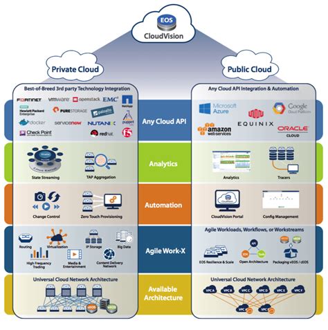 Products Arista Arista Data Center Switch Arista Cloud Networking