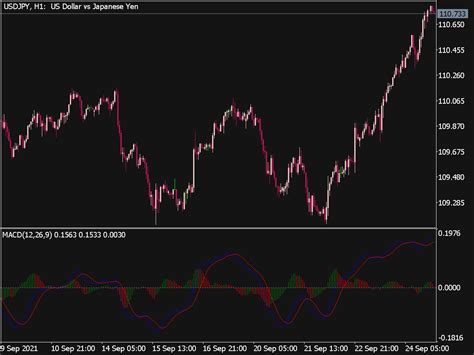 Macd Histogram 4c Indicator ⋆ Top Mt5 Indicators Mq5 Or Ex5 ⋆ Best