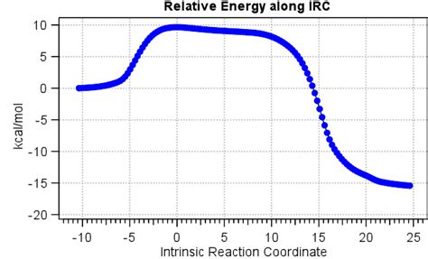 The SN1 Mechanism for a third time. Exploration of the intrinsic ...