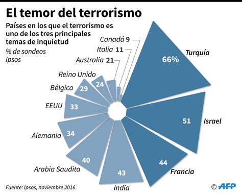 Estos son los países en los que el terrorismo es el principal temor