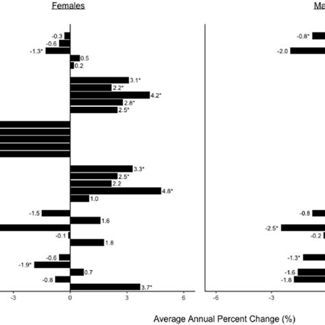 National And Subnational Average Annual Percent Changes Aapc Of Each