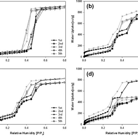 Water Adsorption Desorption Isotherms Of The Eight Mofs At K A