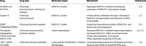 Preclinical studies targeting the EWS-FLI1 pathway. | Download ... 