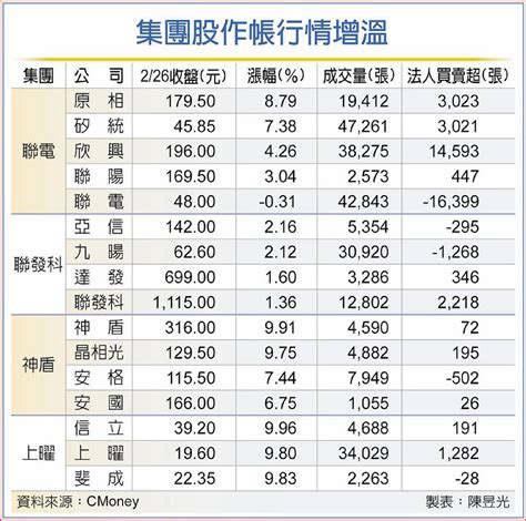 神盾、聯電領軍 集團作帳再起 日報 工商時報