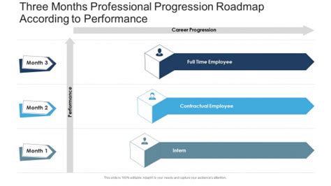 Three Months Professional Progression Roadmap According To Performance