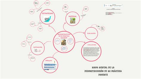 Mapa Mental De La Deconstrucci N De Mi Pr Ctica Docente By On Prezi