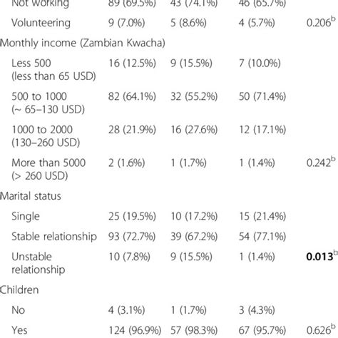 Sociodemographic And Sexual Risk Factors Characteristics Of