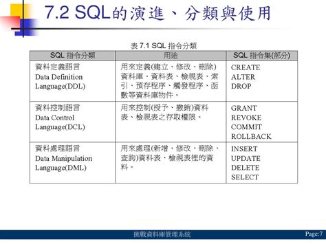 Ppt 挑戰資料庫管理系統 A Challenge To Database Management Systems Powerpoint Presentation Id 6435282