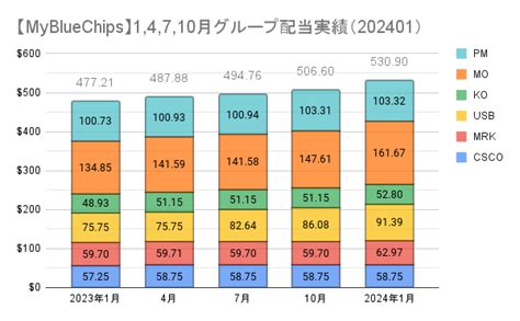 【米国株配当基盤】今月の配当金 6万3千円（2024年1月） こたろーの米国株投資