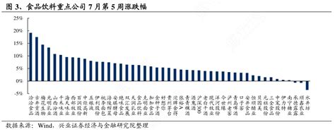 图3、食品饮料重点公司7月第5周涨跌幅行行查行业研究数据库