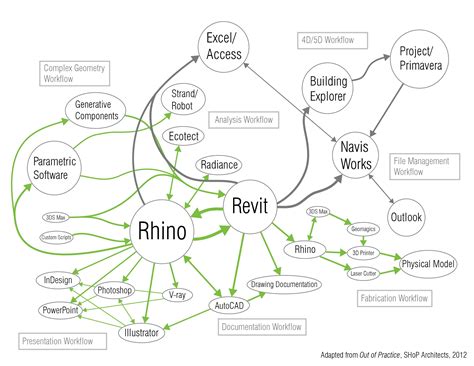 SHOP Architects Project Process | Bim, Parametric design, Shop architects