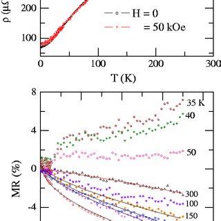 Color Online Top Dc Magnetic Susceptibility As A Function Of