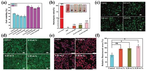 The In Vitro Biocompatibility Characterization Of Flnbased Hydrogel