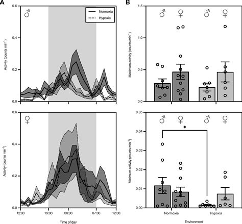 Sex Specific Effects Of Chronic Hypoxia On Routine Cardiovascular