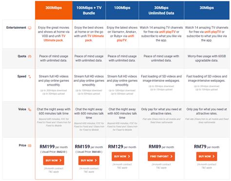 Unifi Mobile Plan Package Data Percuma 20GB Untuk Unifi Mobile Hanya