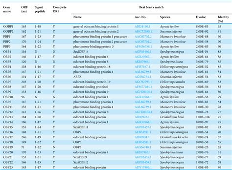 Table From Molecular Identification And Expression Patterns Of