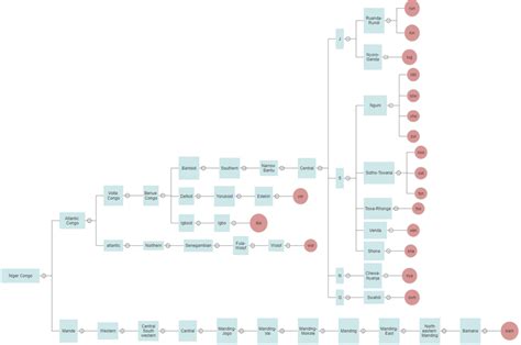 Niger Congo language family. | Download Scientific Diagram