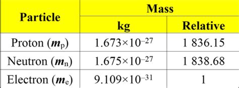 Mass of a Proton Neutron and Electron with Charges