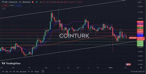 Güncel Ripple Analizi XRP BTC Grafiğinde Destek Kırılımı Gerçekleşti