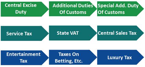 All About Intrastate And Interstate Supply Under Gst Enterslice